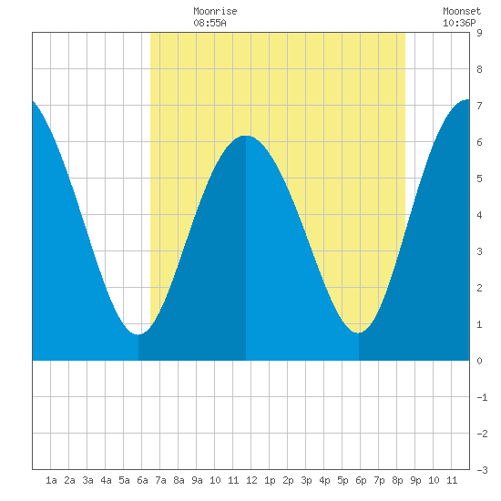 Doughboy Island tide chart for Thursday, July 20, 2023
