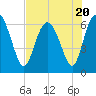 Doughboy Island tide chart for Thursday, July 20, 2023