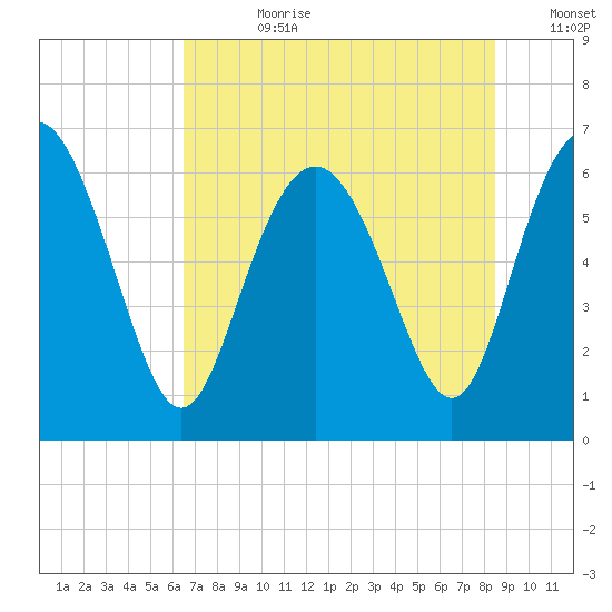 Doughboy Island tide chart for Friday, July 21, 2023