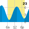 Doughboy Island tide chart for Sunday, July 23, 2023