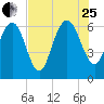 Doughboy Island tide chart for Tuesday, July 25, 2023