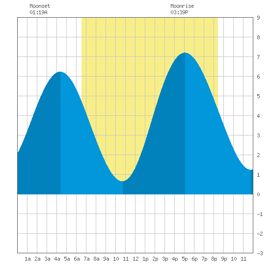 Doughboy Island tide chart for Thursday, July 27, 2023
