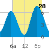 Doughboy Island tide chart for Friday, July 28, 2023