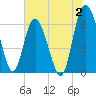Doughboy Island tide chart for Sunday, July 2, 2023