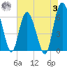 Doughboy Island tide chart for Monday, July 3, 2023
