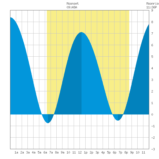 Doughboy Island tide chart for Thursday, July 6, 2023
