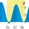 Doughboy Island tide chart for Friday, July 7, 2023
