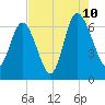 Doughboy Island tide chart for Thursday, August 10, 2023