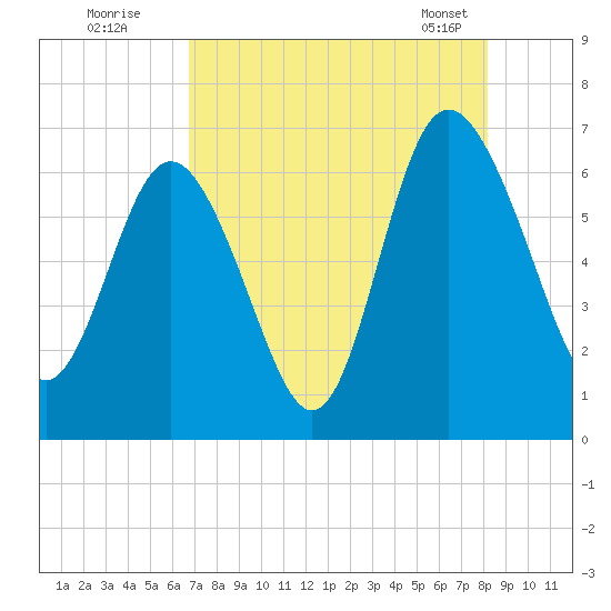 Doughboy Island tide chart for Friday, August 11, 2023