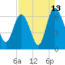 Doughboy Island tide chart for Sunday, August 13, 2023