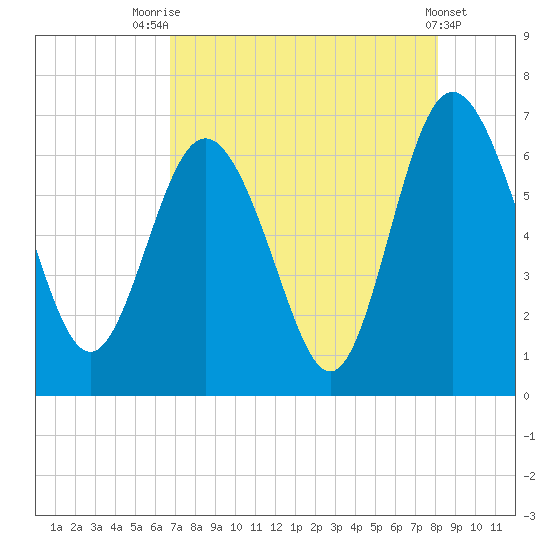 Doughboy Island tide chart for Monday, August 14, 2023
