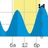 Doughboy Island tide chart for Monday, August 14, 2023
