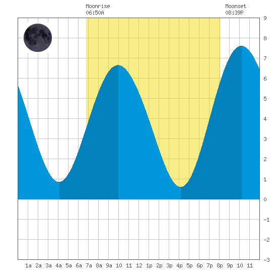 Doughboy Island tide chart for Wednesday, August 16, 2023