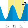 Doughboy Island tide chart for Thursday, August 17, 2023