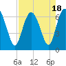 Doughboy Island tide chart for Friday, August 18, 2023