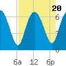 Doughboy Island tide chart for Sunday, August 20, 2023