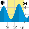 Doughboy Island tide chart for Thursday, August 24, 2023