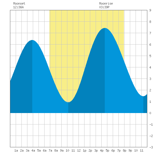 Doughboy Island tide chart for Friday, August 25, 2023