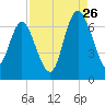Doughboy Island tide chart for Saturday, August 26, 2023