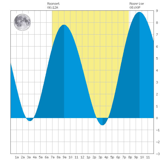 Doughboy Island tide chart for Wednesday, August 30, 2023