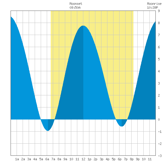 Doughboy Island tide chart for Friday, August 4, 2023
