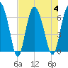 Doughboy Island tide chart for Friday, August 4, 2023