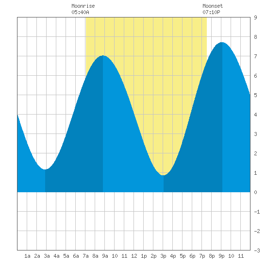 Doughboy Island tide chart for Wednesday, September 13, 2023