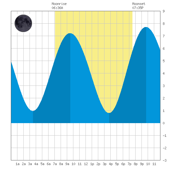 Doughboy Island tide chart for Thursday, September 14, 2023