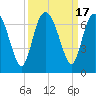 Doughboy Island tide chart for Sunday, September 17, 2023