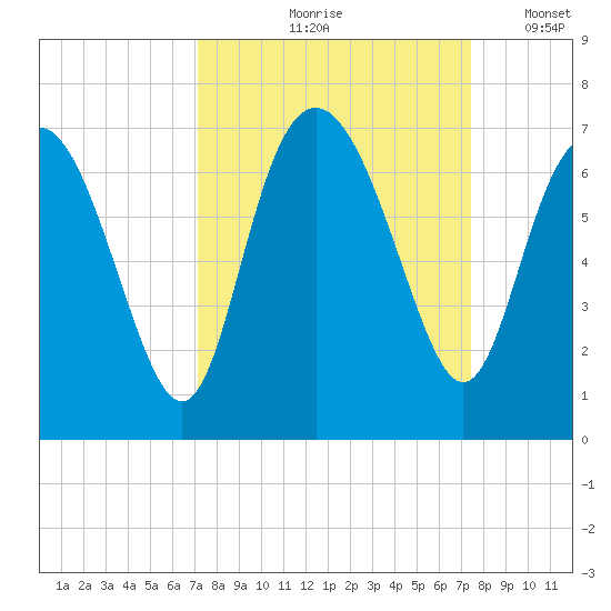 Doughboy Island tide chart for Tuesday, September 19, 2023