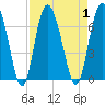Doughboy Island tide chart for Friday, September 1, 2023