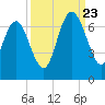 Doughboy Island tide chart for Saturday, September 23, 2023