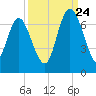 Doughboy Island tide chart for Sunday, September 24, 2023