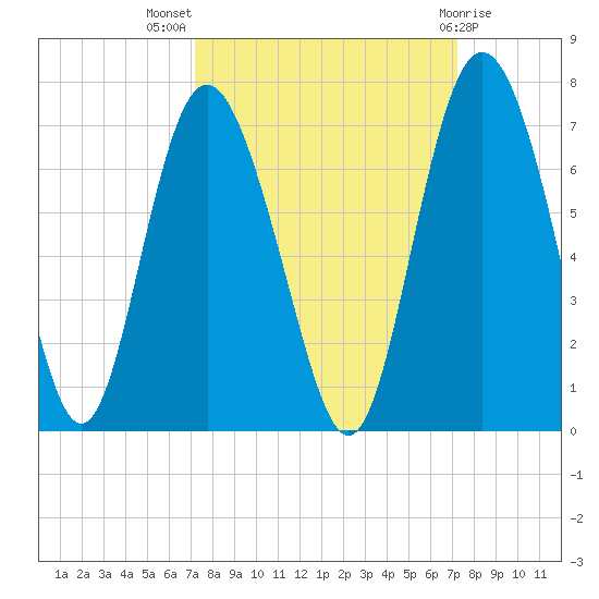 Doughboy Island tide chart for Wednesday, September 27, 2023