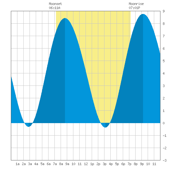 Doughboy Island tide chart for Thursday, September 28, 2023