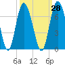 Doughboy Island tide chart for Thursday, September 28, 2023