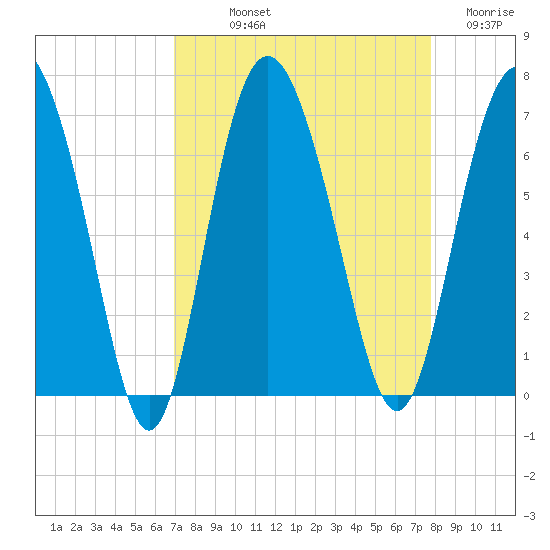 Doughboy Island tide chart for Saturday, September 2, 2023