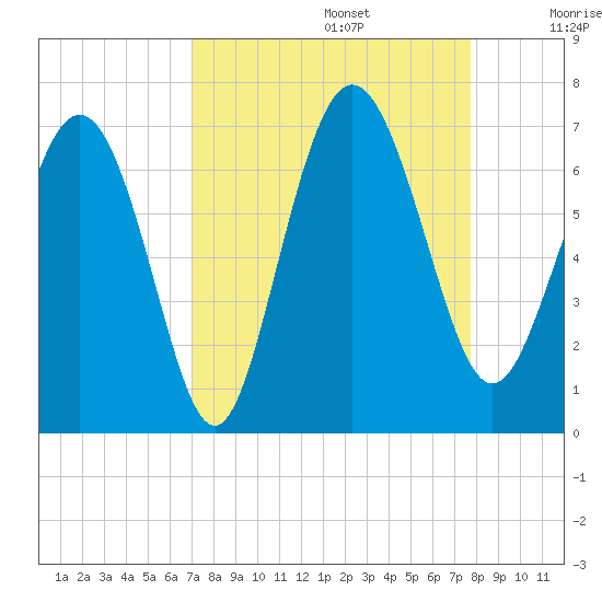 Doughboy Island tide chart for Tuesday, September 5, 2023