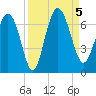 Doughboy Island tide chart for Tuesday, September 5, 2023