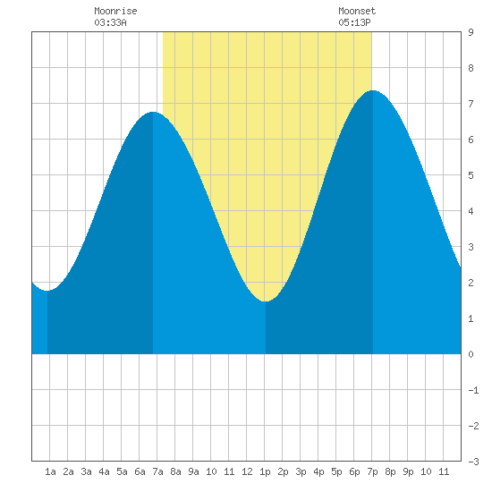 Doughboy Island tide chart for Tuesday, October 10, 2023