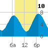 Doughboy Island tide chart for Tuesday, October 10, 2023