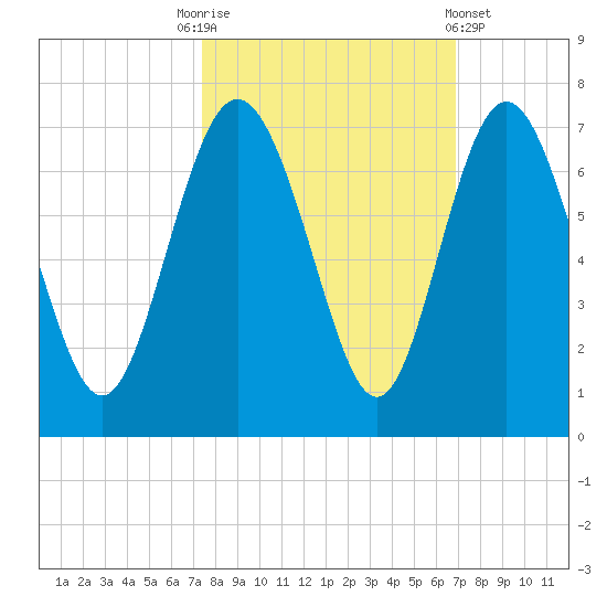 Doughboy Island tide chart for Friday, October 13, 2023