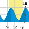 Doughboy Island tide chart for Friday, October 13, 2023