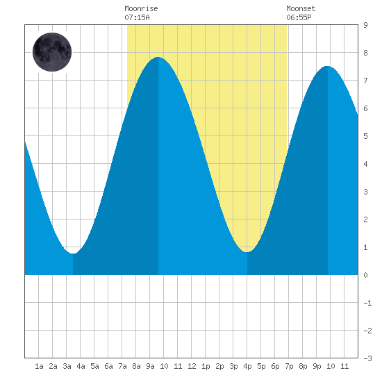 Doughboy Island tide chart for Saturday, October 14, 2023