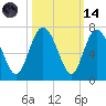 Doughboy Island tide chart for Saturday, October 14, 2023