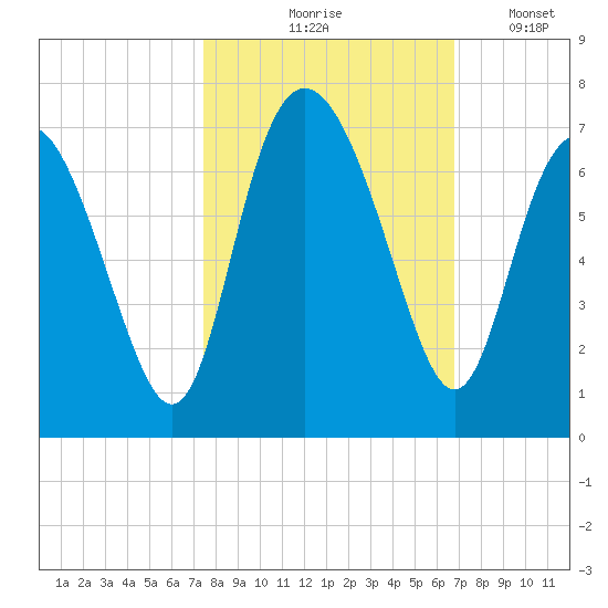 Doughboy Island tide chart for Wednesday, October 18, 2023