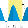 Doughboy Island tide chart for Sunday, October 1, 2023