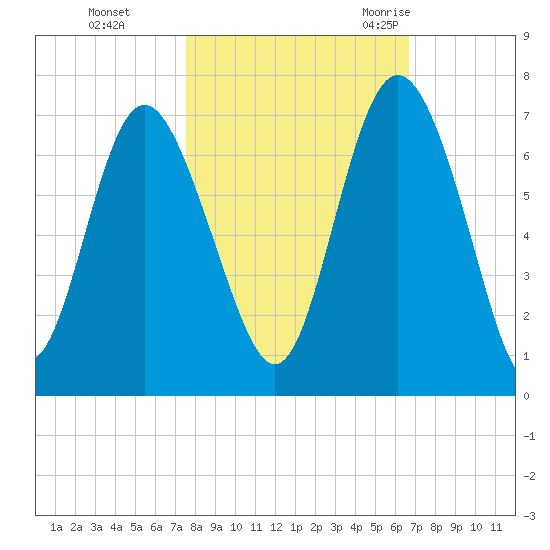 Doughboy Island tide chart for Tuesday, October 24, 2023