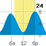 Doughboy Island tide chart for Tuesday, October 24, 2023