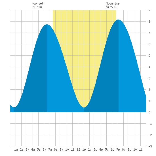 Doughboy Island tide chart for Wednesday, October 25, 2023